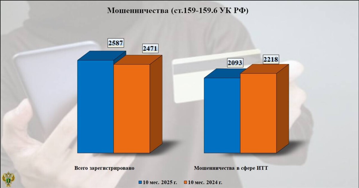 С января по октябрь отмечен рост мошенничеств В Брянской области