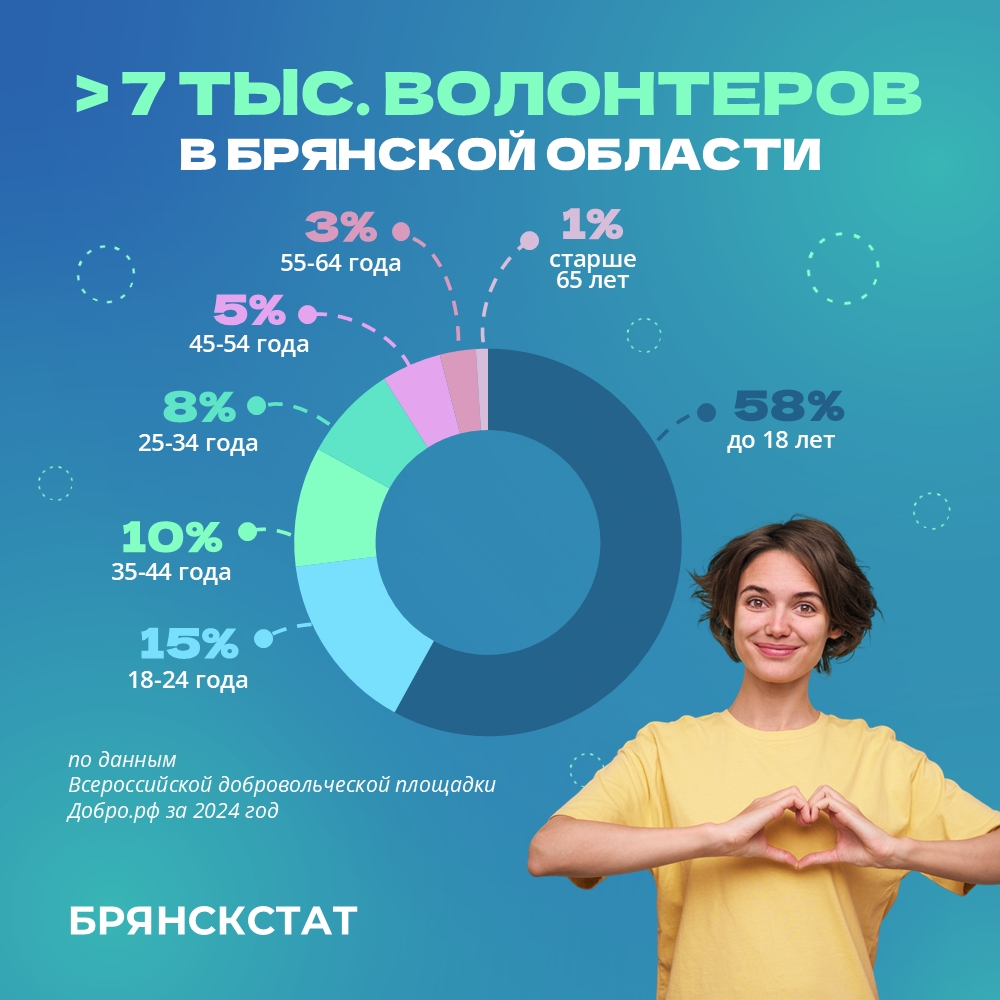 В Брянской области тысячи человек занимаются добровольчеством