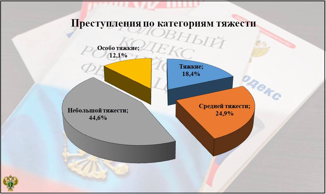 Итоговые данные о состоянии преступности за 2025 год в Брянской области