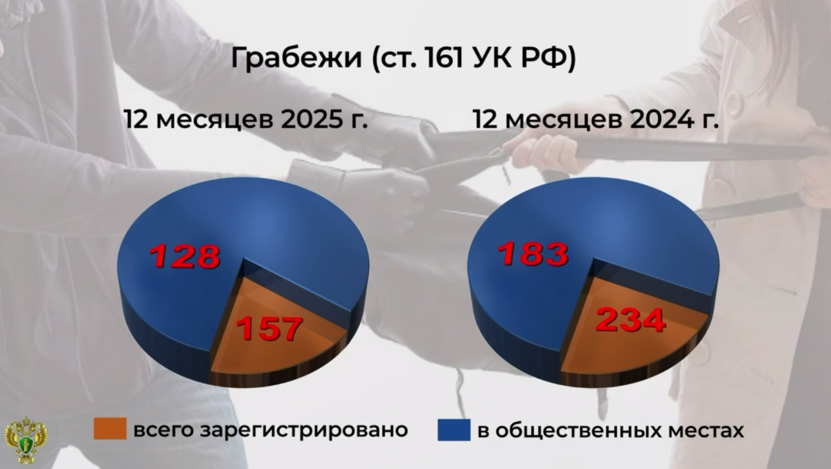 На грабеж в Брянской области чаще идут не имеющие заработка 