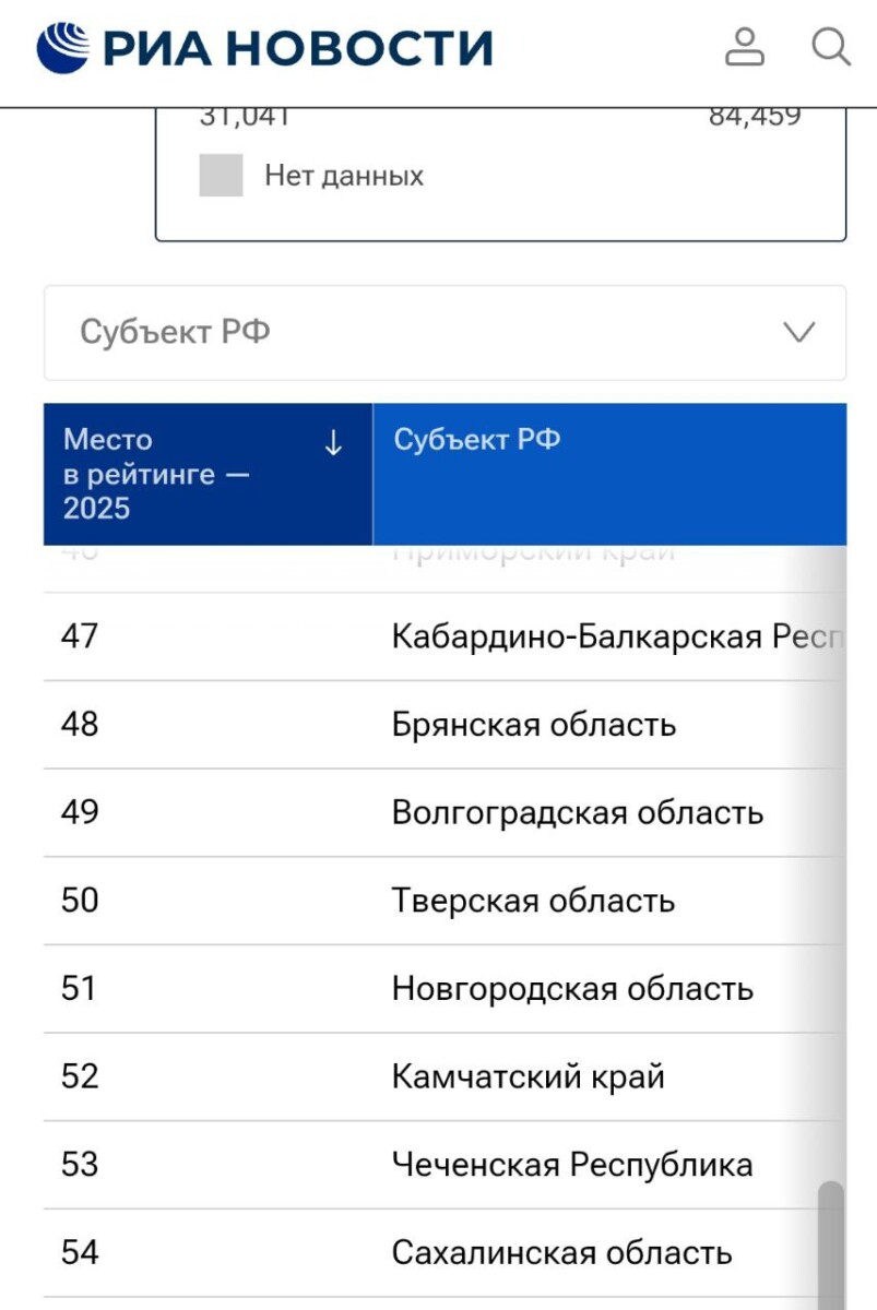 Брянская область по уровню жизни попала в середнячки