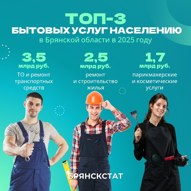 Жители Брянской области за год потратили на бытовые услуги более 14 млрд рублей