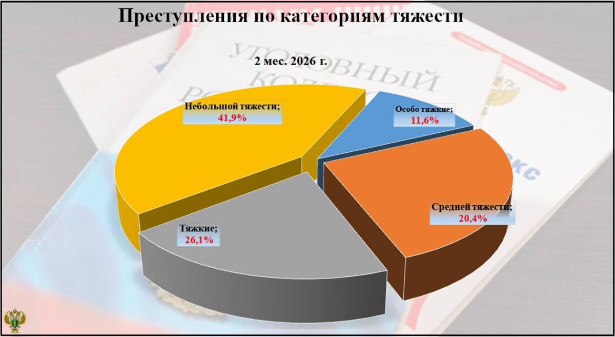 С января по февраль в Брянской области зарегистрировано более двух тысяч преступлений