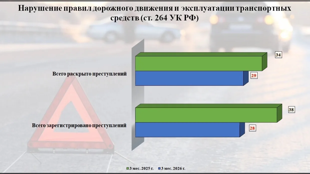 Три района Брянской области попали в топ статистики по нарушениям ПДД