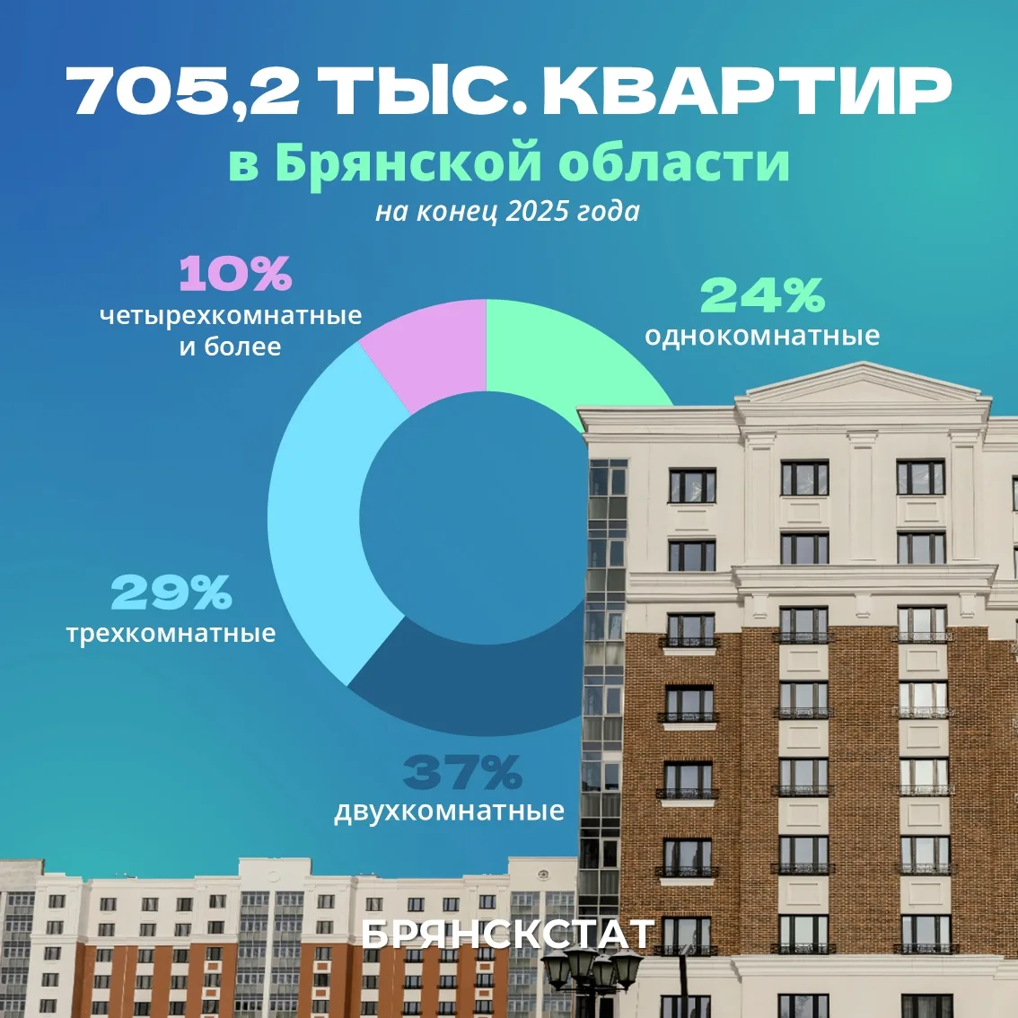 Большинство жителей Брянской области живут в двушках