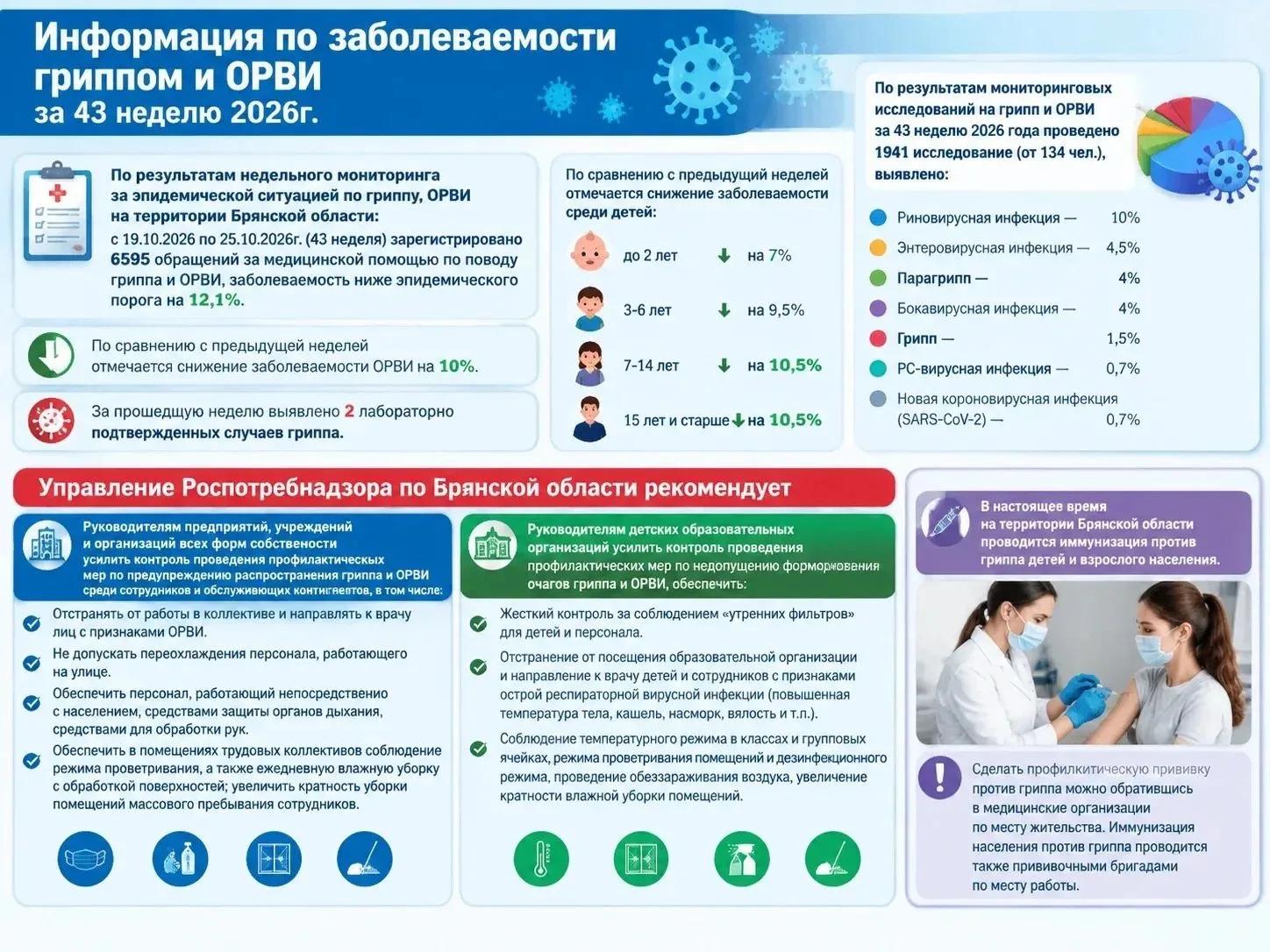 В Брянской области стали меньше болеть ОРВИ